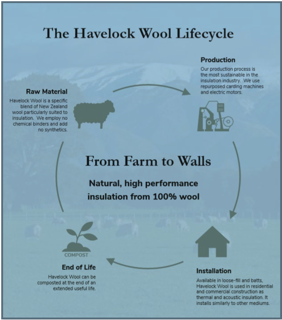 Havelock Wool Insulation Lifecycle