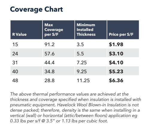 Blown in insulation chart